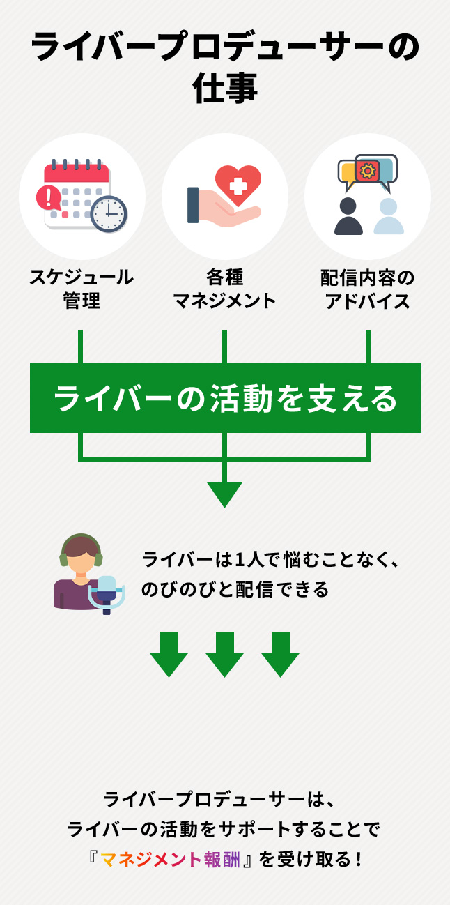 ライバープロデューサーは、ライバーの活動をサポートすることで『マネジメント報酬』を受け取ります。